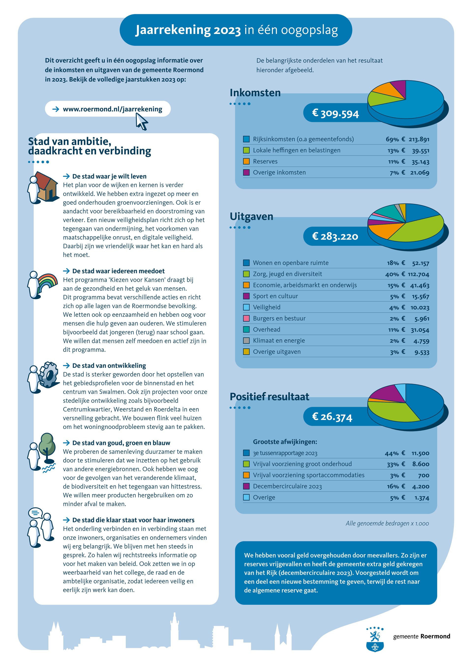 Jaarstukken 2023: Infographic