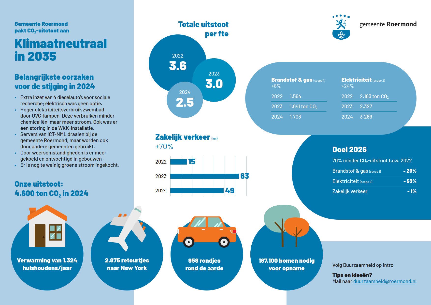 Infographic CO2 prestatie