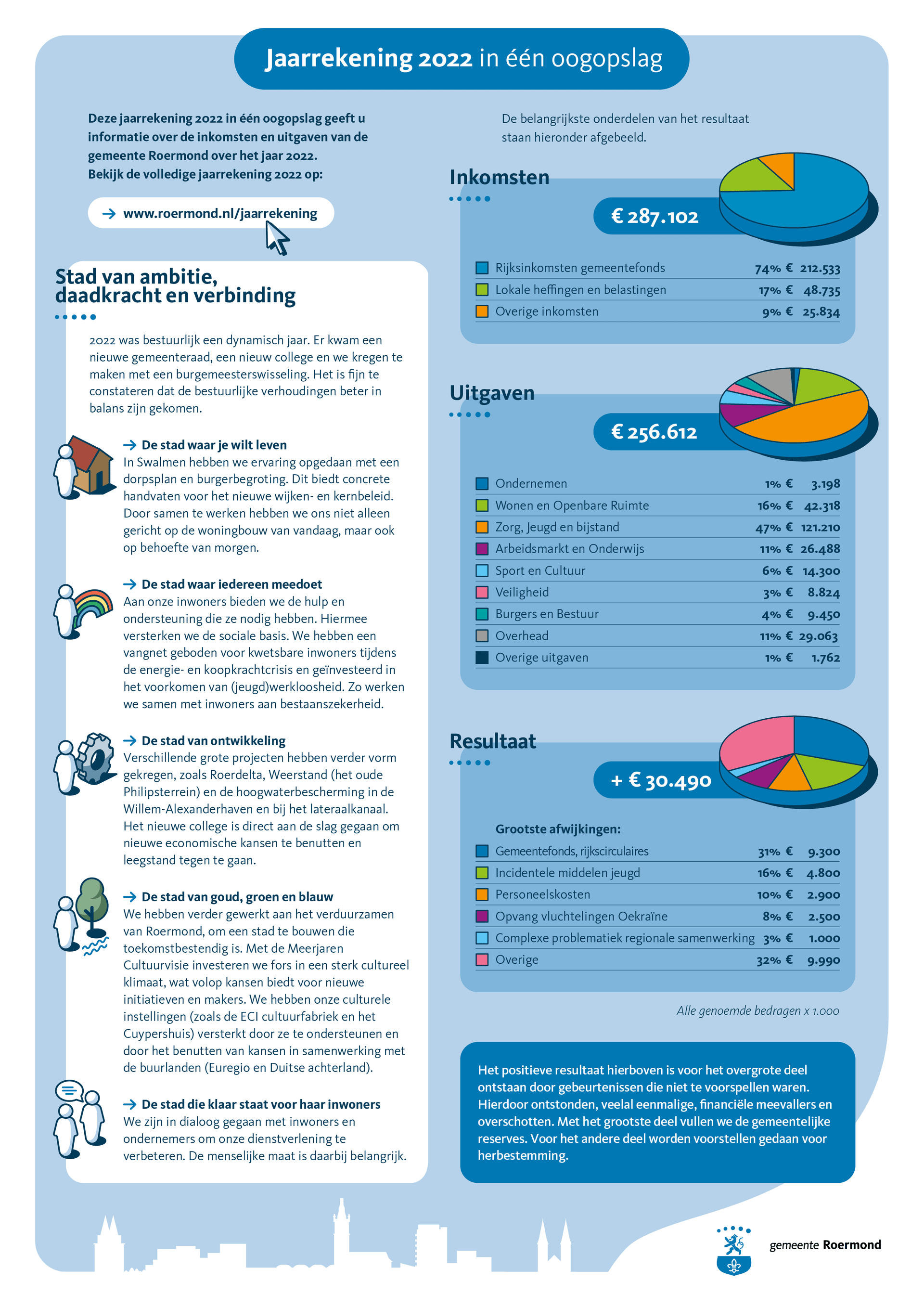 Jaarrekening 2022 infographic