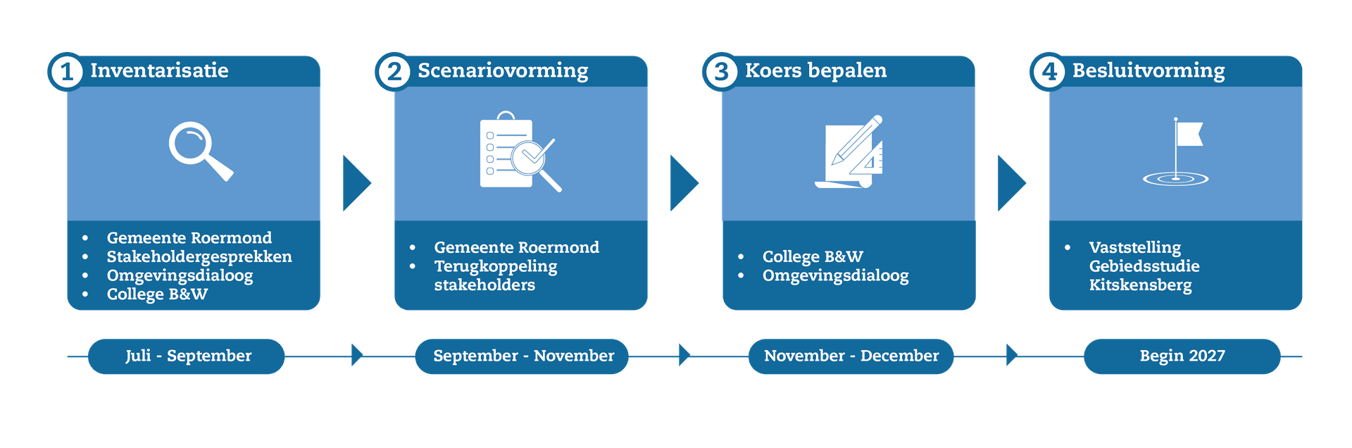 Procesplanning Gebiesstudie Kitskensberg