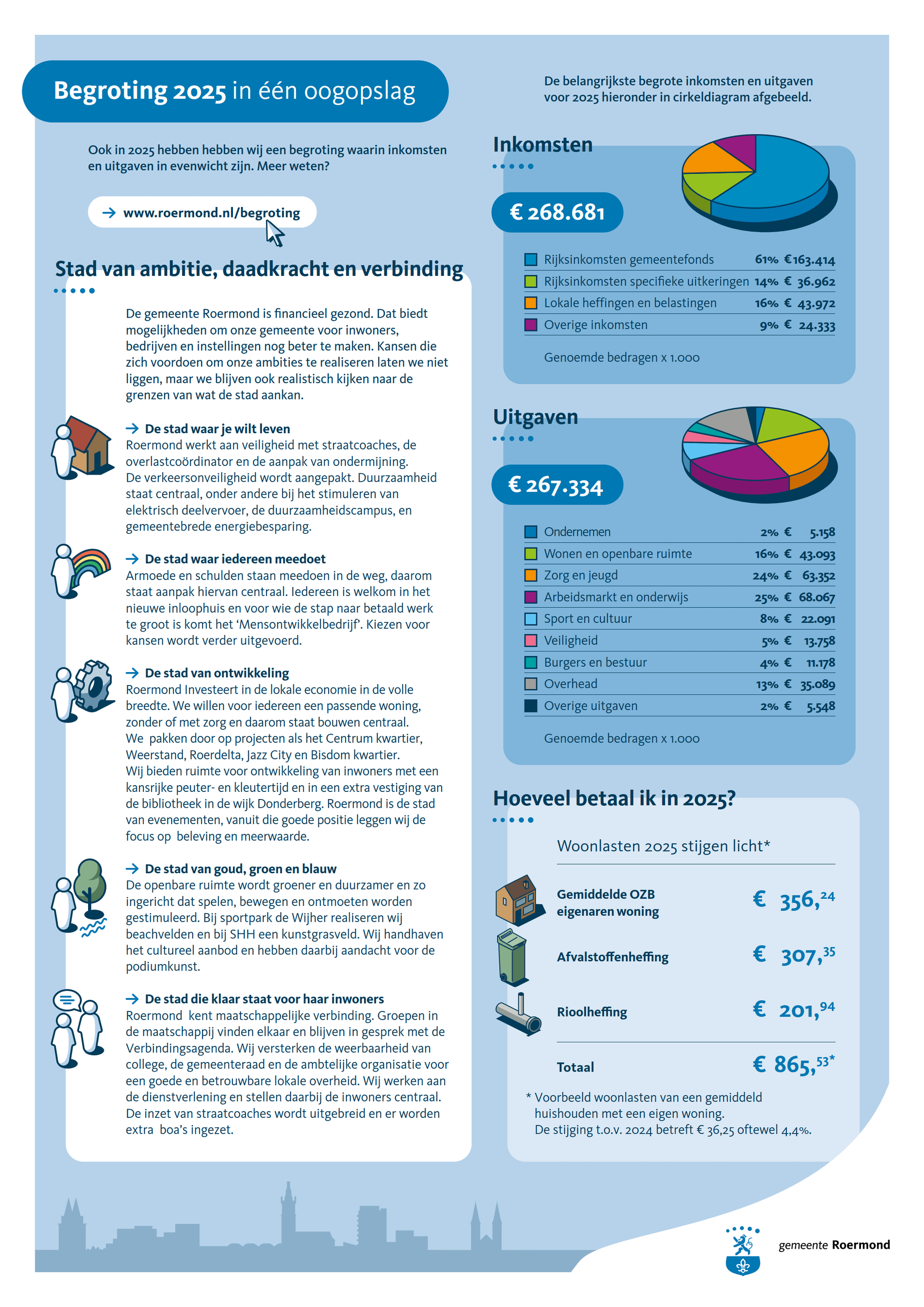 Infographic programmabegroting 2025