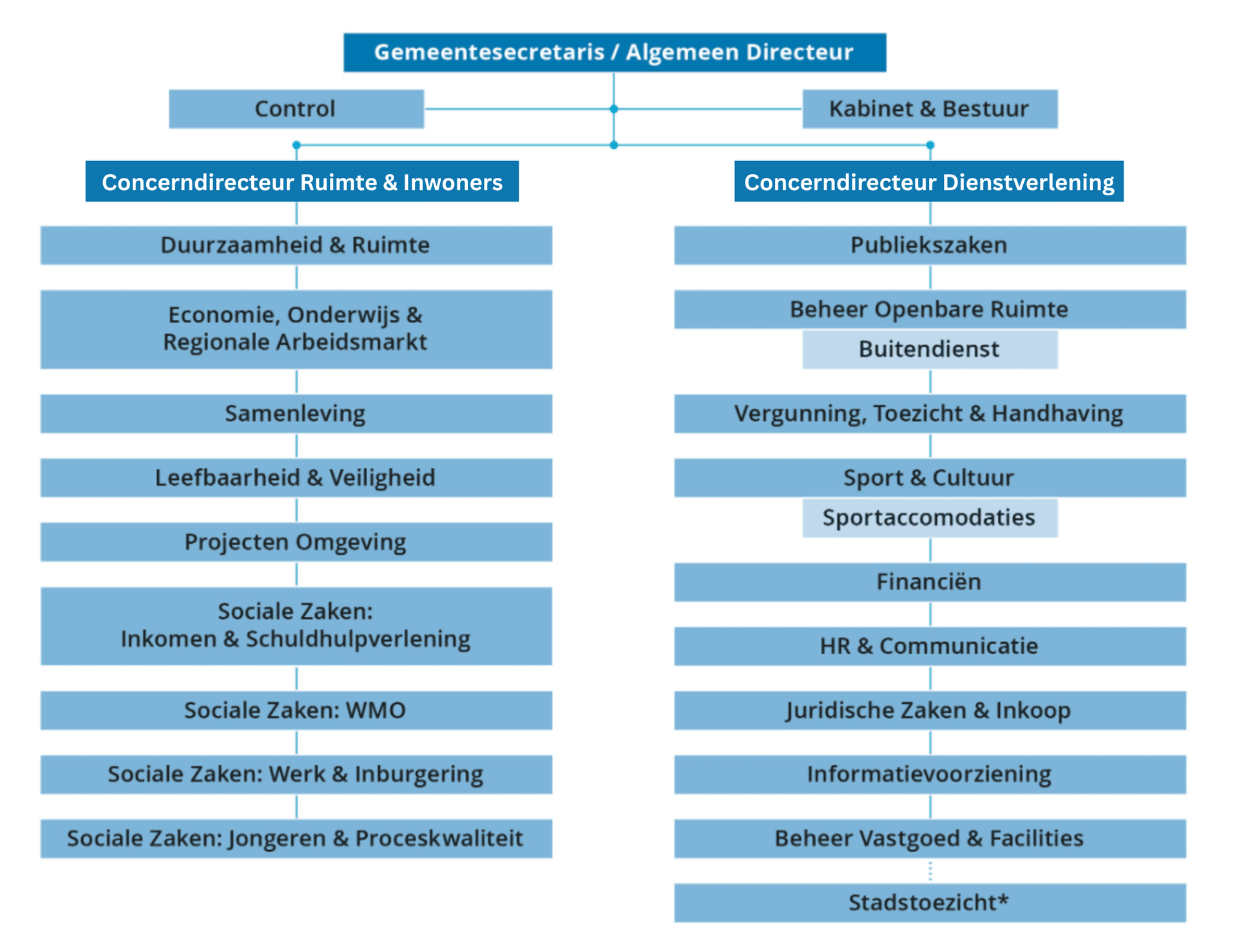 Organogram gemeente Roermond 2025