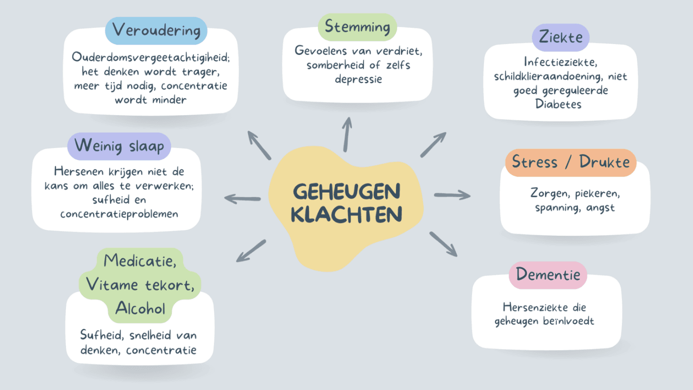 Mogelijke oorzaken van geheugenklachten